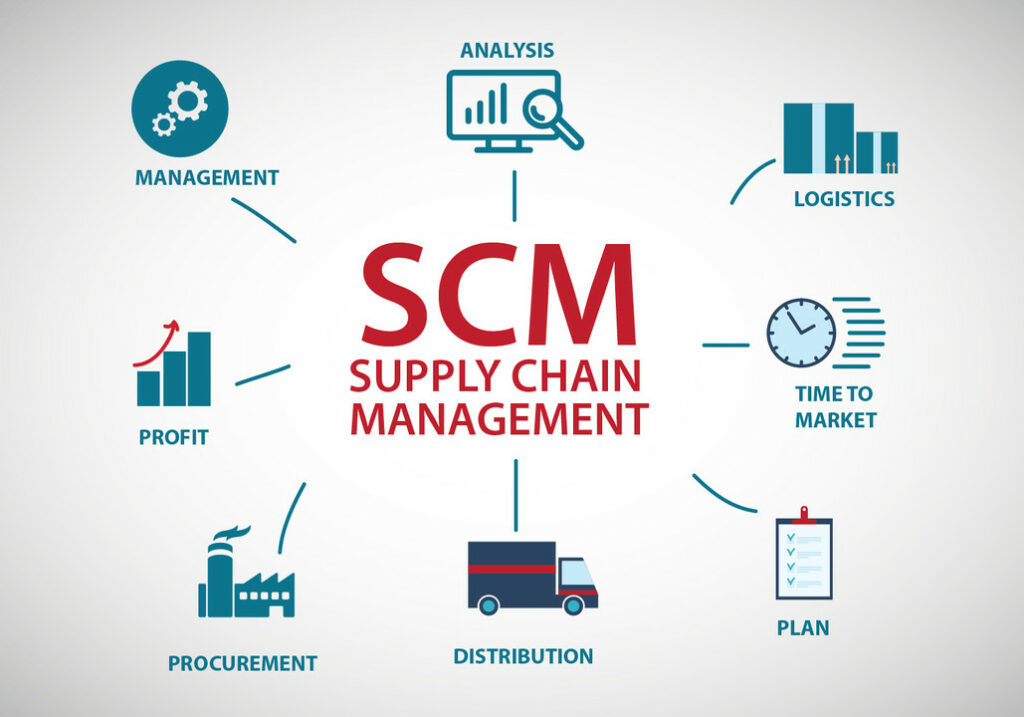 this image depicts the importance of supply chain management.